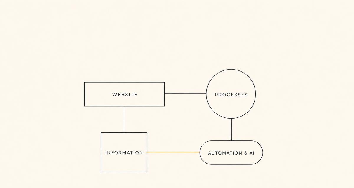 Diagram showing a digital architecture connecting an SME’s website, processes, information, automation and AI.