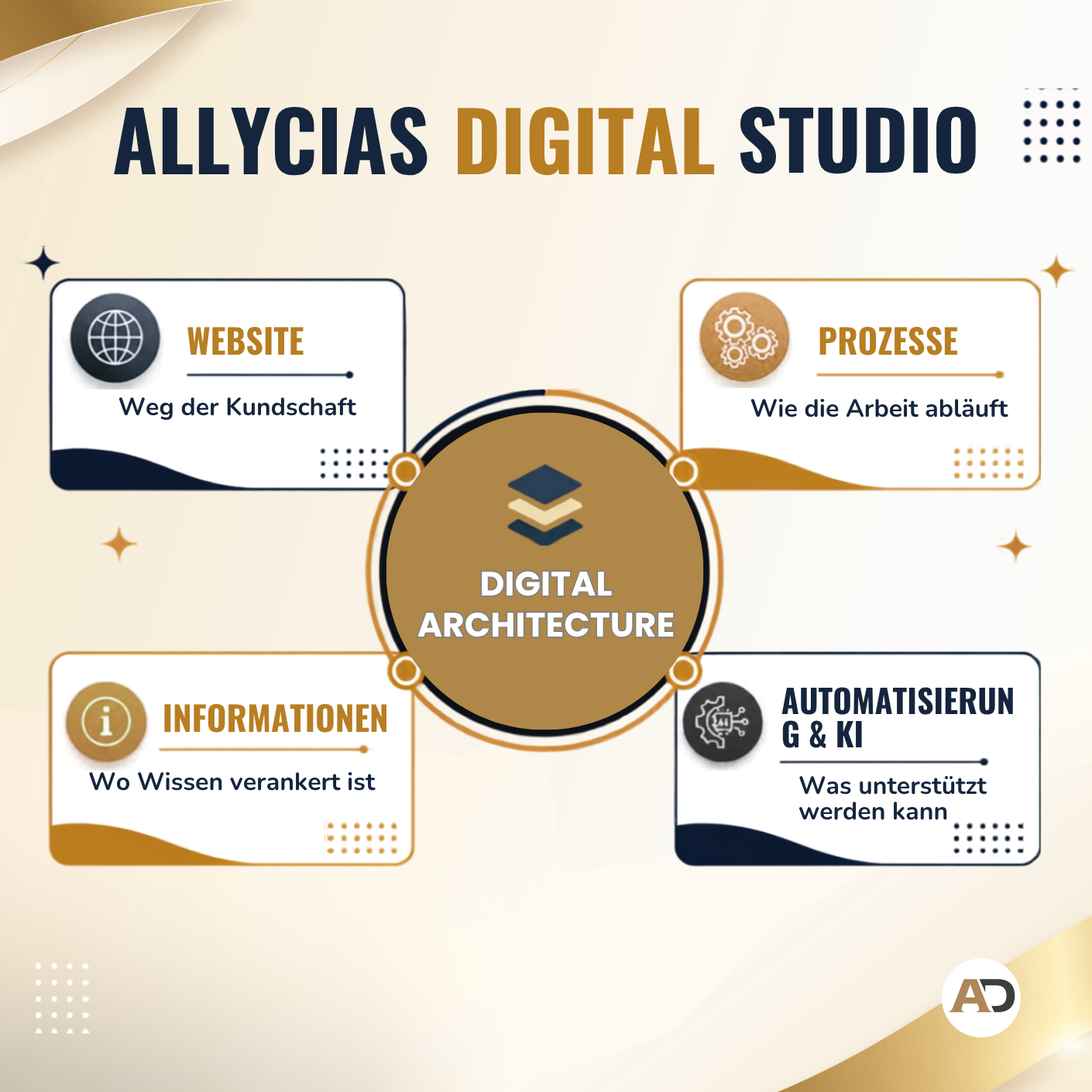 Schema einer digitalen Architektur, die Website, Abläufe, Informationen und Automatisierung eines KMU verbindet.
