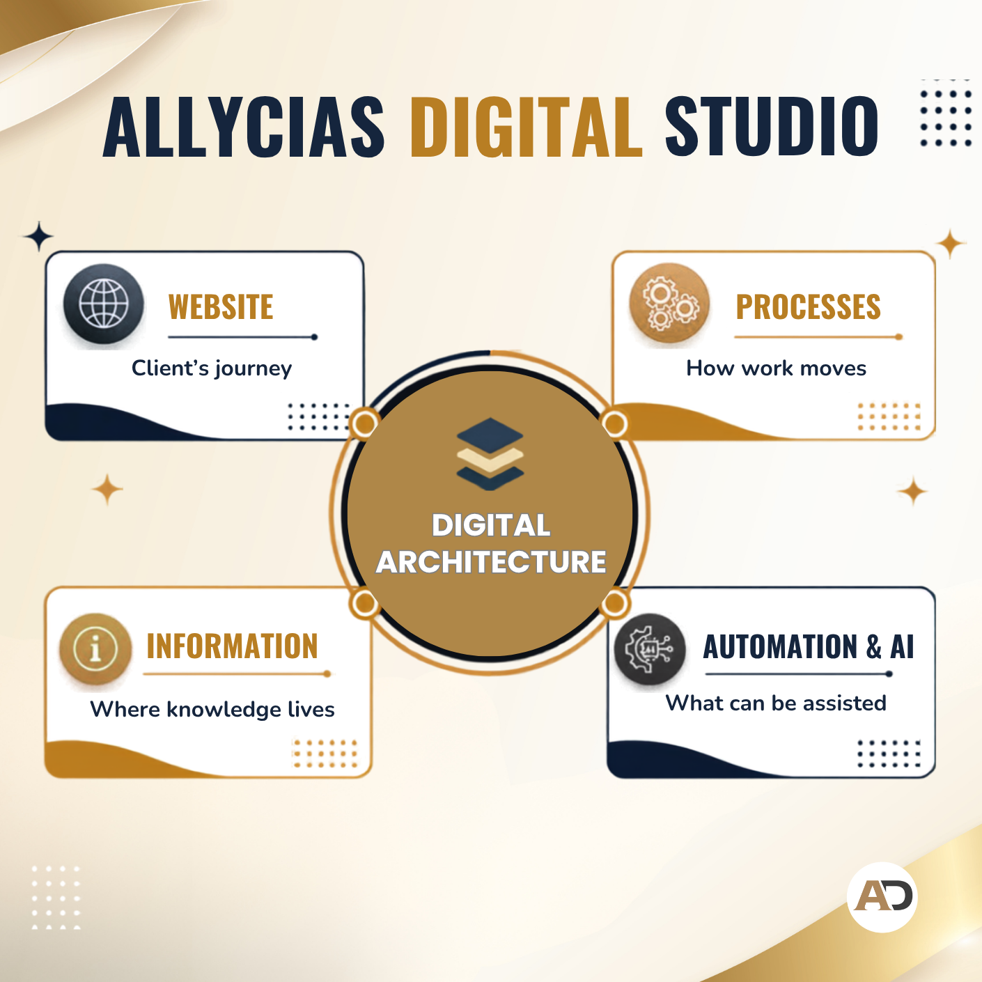 Diagram showing a digital architecture connecting an SME’s website, processes, information, automation and AI.
